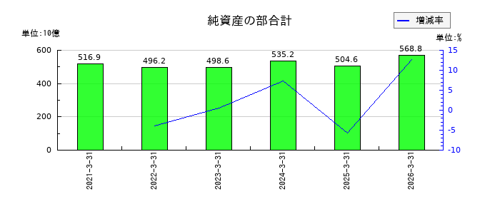 ひろぎんホールディングスの純資産の部合計の推移