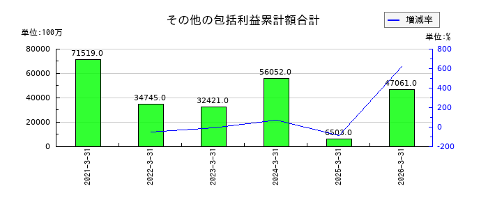 ひろぎんホールディングスのその他の包括利益累計額合計の推移