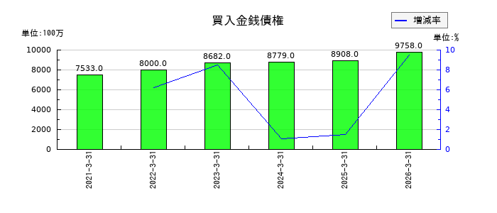 ひろぎんホールディングスの買入金銭債権の推移