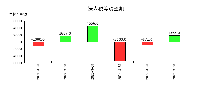 ひろぎんホールディングスの法人税等調整額の推移