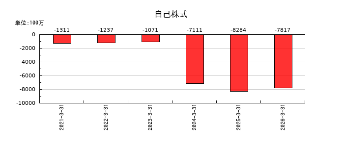 ひろぎんホールディングスの自己株式の推移