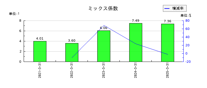 ひろぎんホールディングスのミックス係数の推移