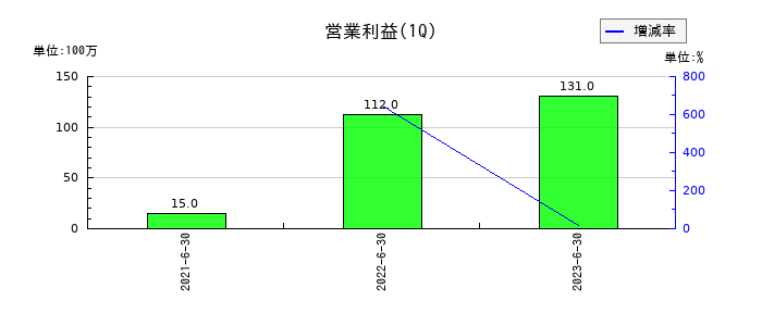 インヴァストの第1四半期の営業利益推移