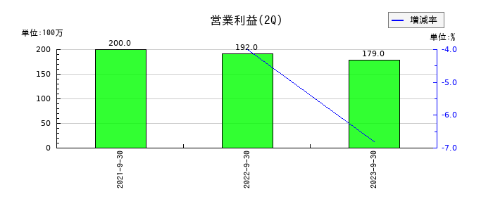 インヴァストの第2四半期の営業利益推移