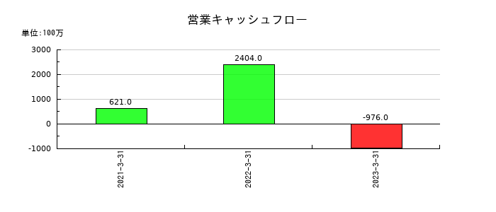 インヴァストの営業キャッシュフロー推移