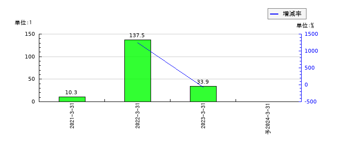インヴァストのEPS(一株当たりの利益)推移