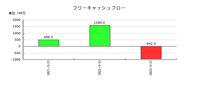 インヴァストのフリーキャッシュフロー推移