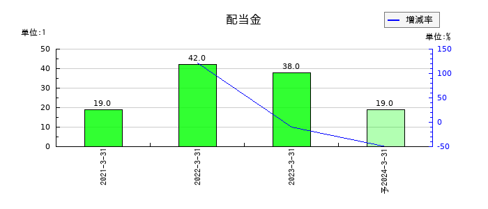 インヴァストの年間配当金推移