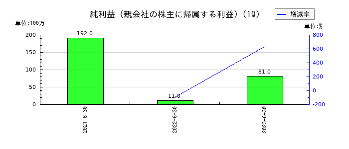 インヴァストの第1四半期の純利益推移