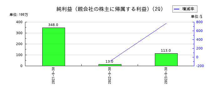 インヴァストの第2四半期の純利益推移