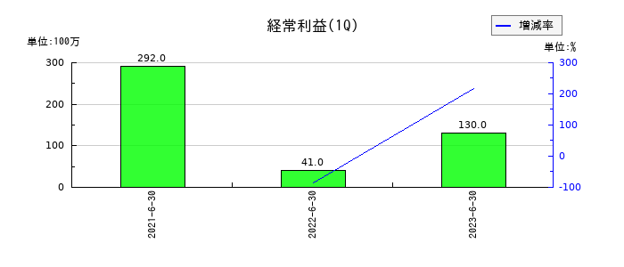インヴァストの第1四半期の経常利益推移