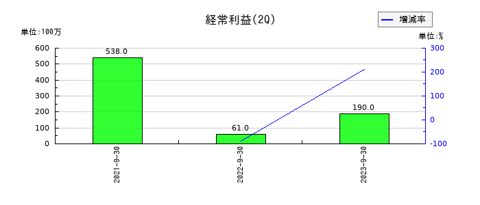 インヴァストの第2四半期の経常利益推移