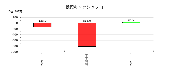 インヴァストの投資キャッシュフロー推移