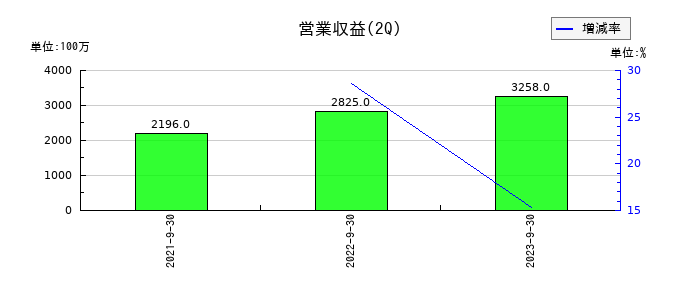 インヴァストの第2四半期の売上高推移