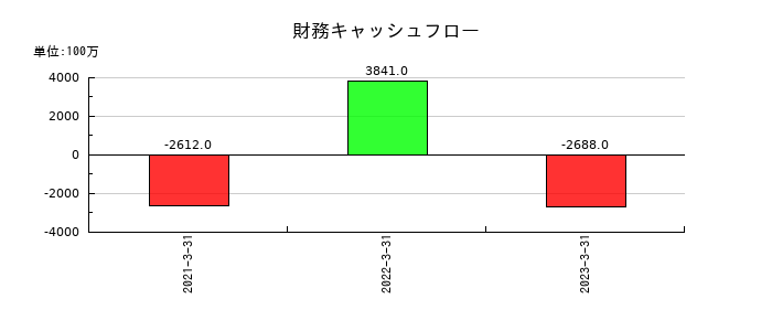 インヴァストの財務キャッシュフロー推移