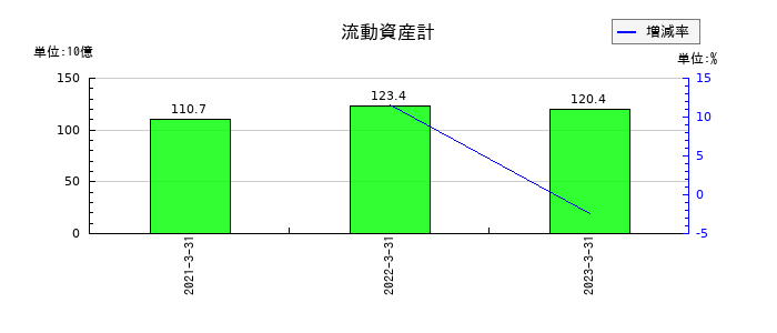 インヴァストの流動資産計の推移