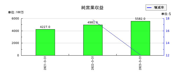 インヴァストの純営業収益の推移