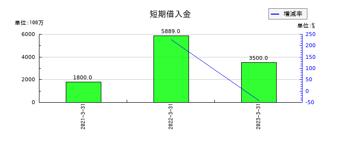 インヴァストの短期借入金の推移