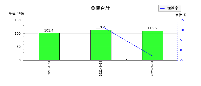 インヴァストの負債合計の推移