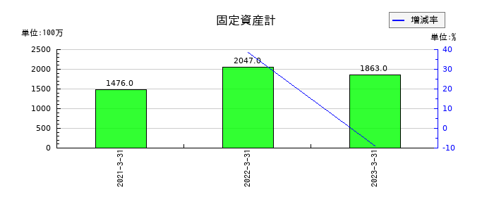 インヴァストの固定資産計の推移