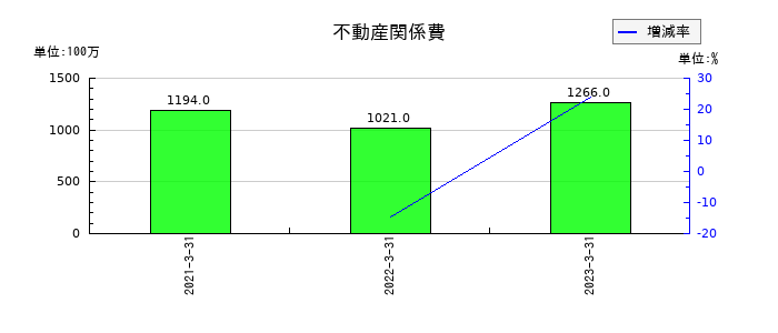 インヴァストの不動産関係費の推移
