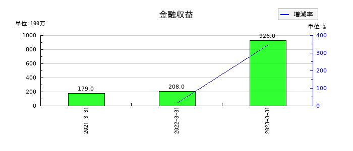 インヴァストの金融収益の推移