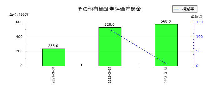 インヴァストのその他有価証券評価差額金の推移
