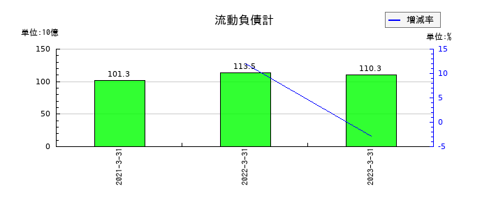 インヴァストの流動負債計の推移
