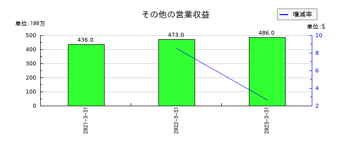インヴァストのその他の営業収益の推移