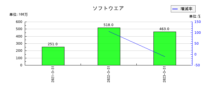 インヴァストのソフトウエアの推移