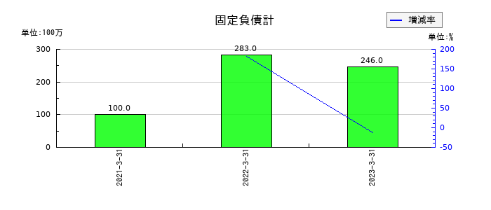 インヴァストの固定負債計の推移