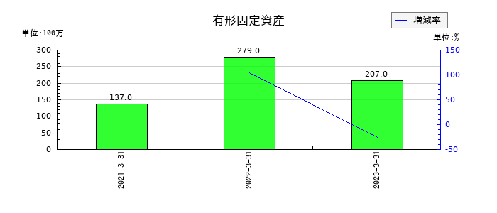 インヴァストの有形固定資産の推移