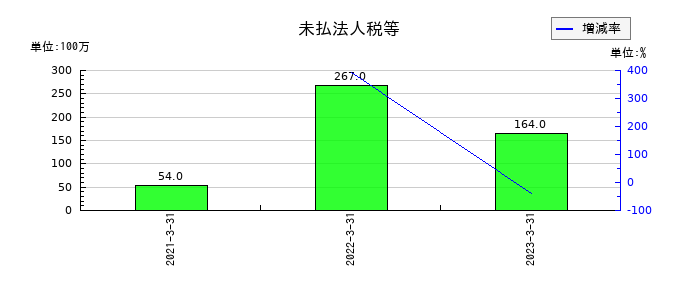 インヴァストの未払法人税等の推移