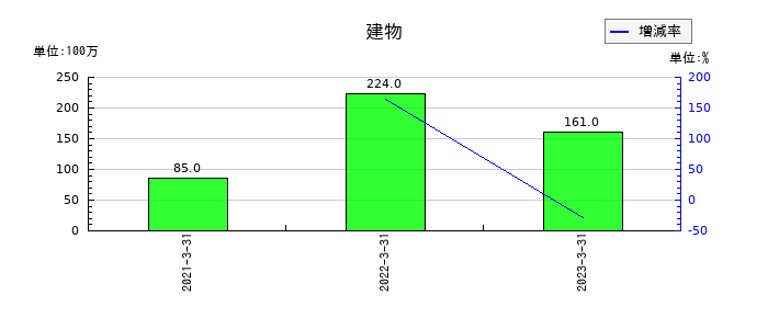 インヴァストの建物の推移