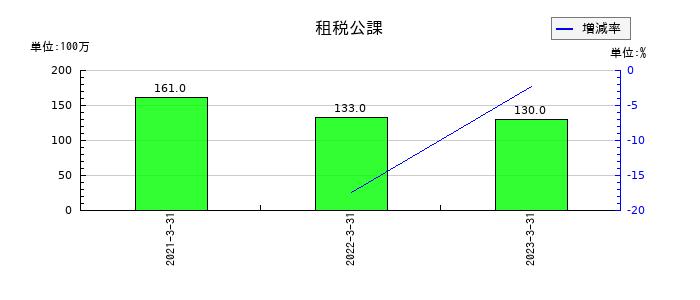 インヴァストの租税公課の推移