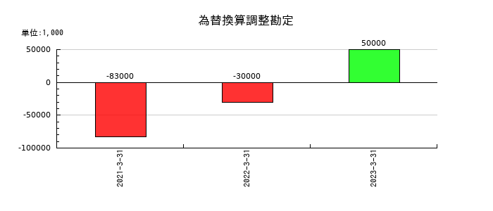 インヴァストの為替換算調整勘定の推移