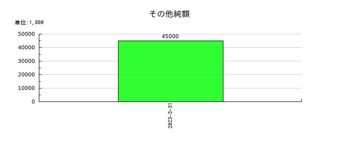 インヴァストのその他純額の推移