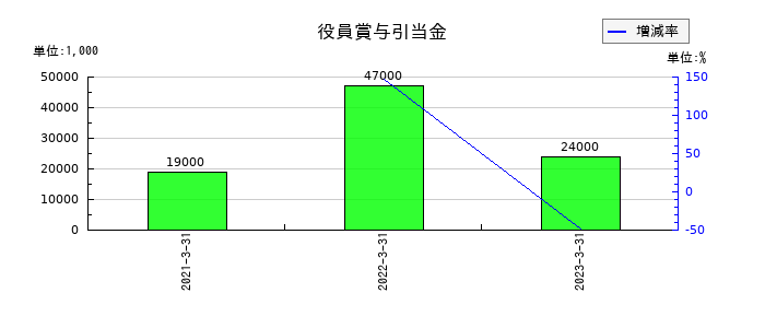 インヴァストの役員賞与引当金の推移
