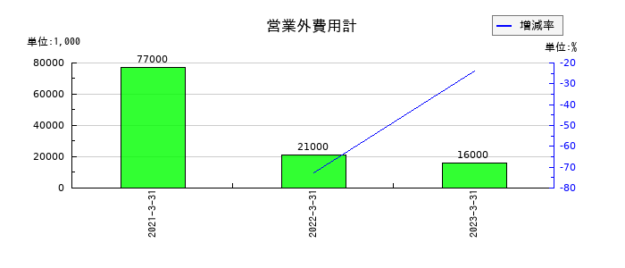 インヴァストの営業外費用計の推移