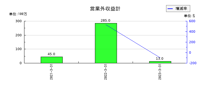 インヴァストの営業外収益計の推移