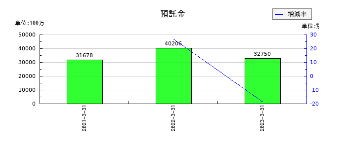 インヴァストの預託金の推移