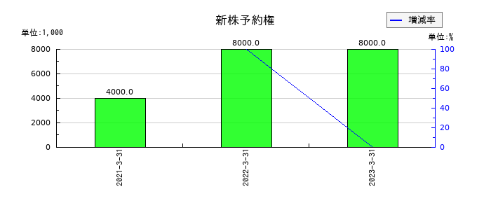 インヴァストの新株予約権の推移