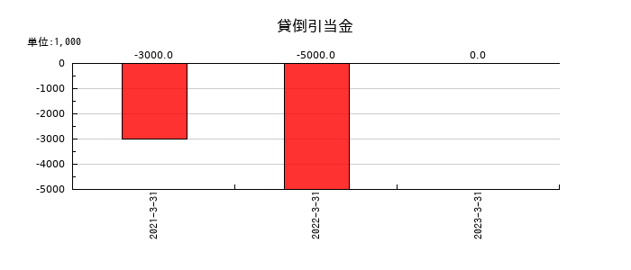 インヴァストの貸倒引当金の推移