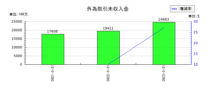 インヴァストの外為取引未収入金の推移