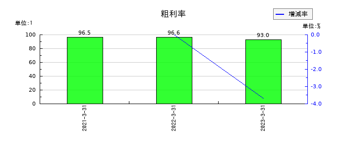 インヴァストの粗利率の推移