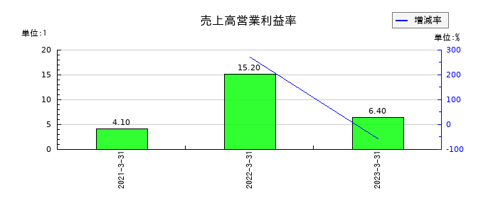 インヴァストの売上高営業利益率の推移