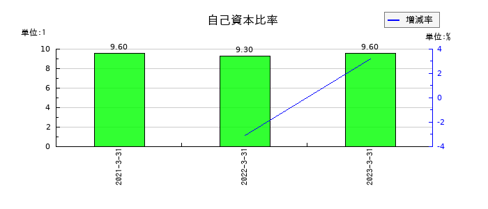 インヴァストの自己資本比率の推移