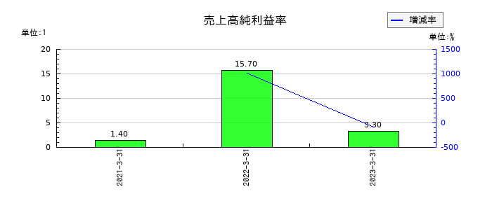 インヴァストの売上高純利益率の推移