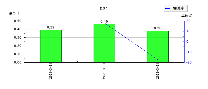 インヴァストのpbrの推移