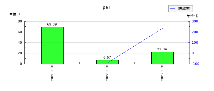 インヴァストのperの推移